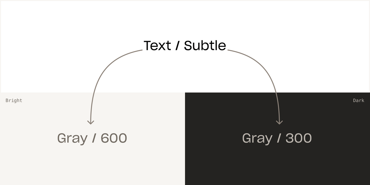 A token for subtle text color mapped to different values depending on whether dark or bright mode is being used