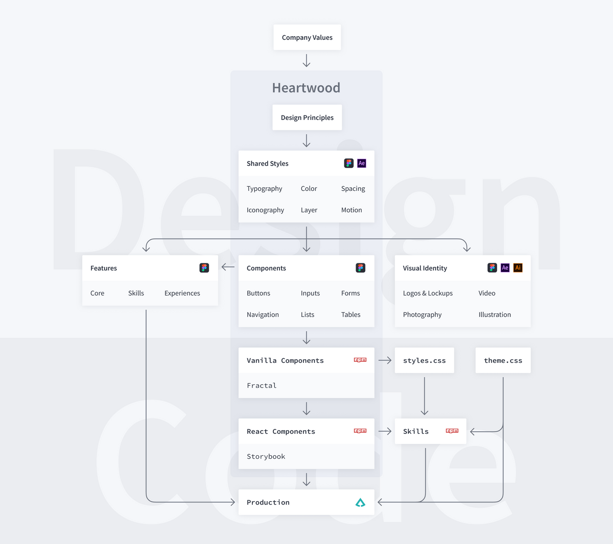 Heartwood’s core design principles feed into shared styles, which are used to design components that feed into features and production.